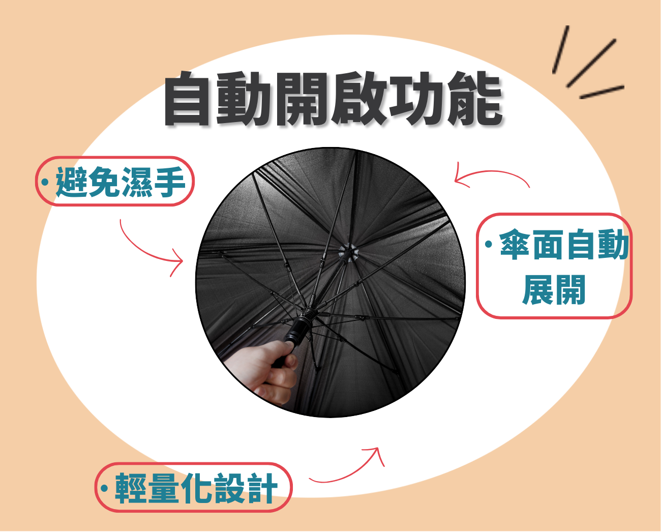 折疊傘功能