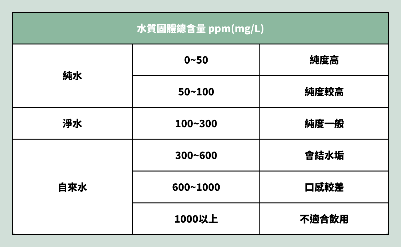 TDS水質檢測標準