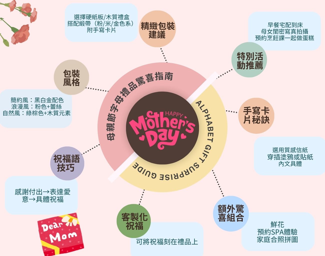 訂製化禮品, 母親節禮物, 字母禮品, 包包, 香薰