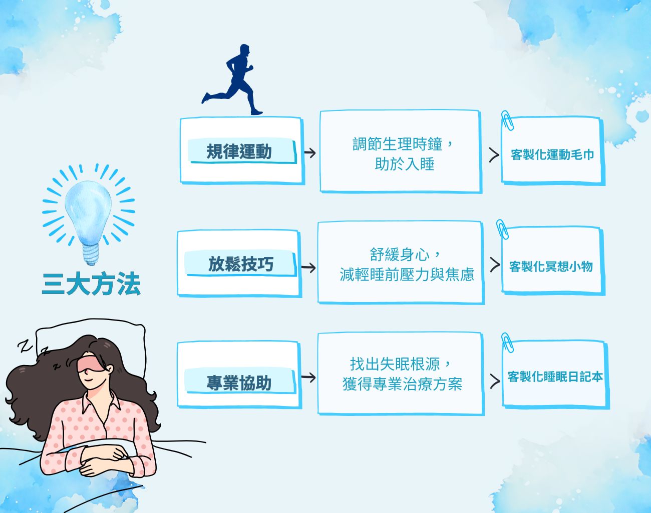 失眠, 睡眠品質, 訂製化禮品, 助眠, 家居睡眠產品