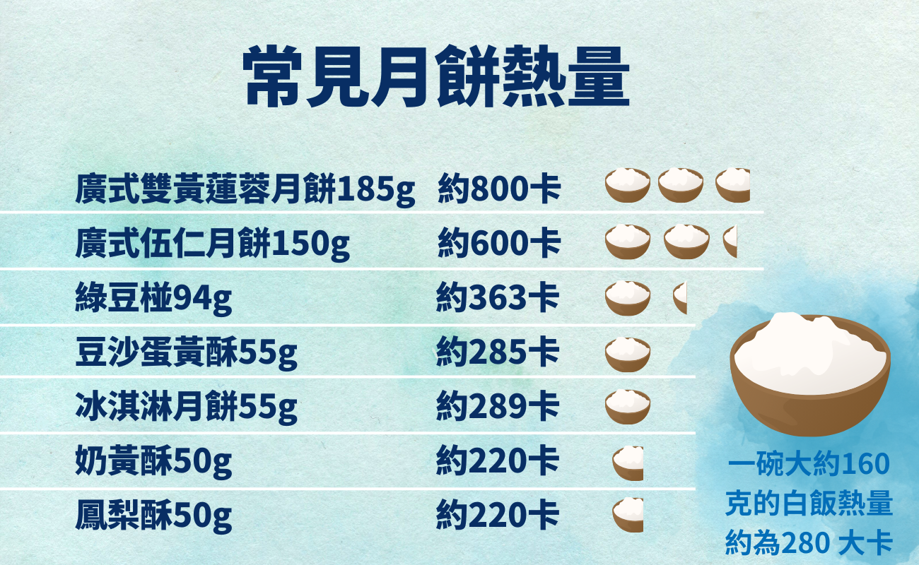 中秋禮品, 月餅熱量, 健康送禮, 客製化禮品, 低卡月餅