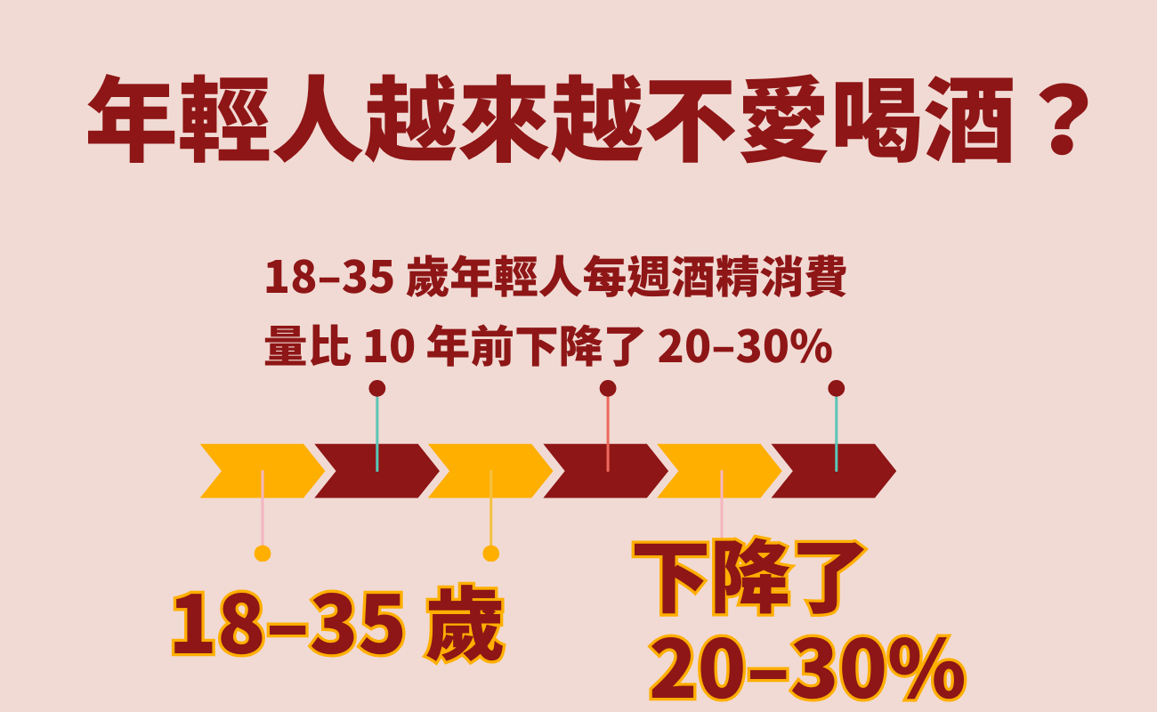 喝酒放鬆, 壓力紓解, 下班小酌, Sober Curious, 無酒精飲品, NoLo, 酒精與多巴胺, 亞洲人臉紅, 年輕人飲酒趨勢, 喝酒安全, 飲酒文化, ALDH2基因,酒具美學