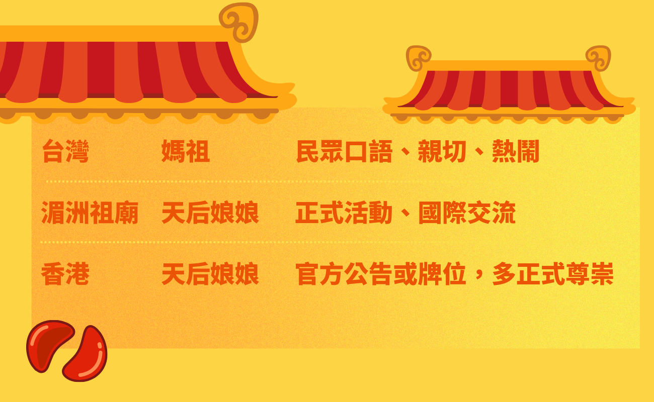 媽祖文化, 天后娘娘, 媽祖起源, 湄洲祖廟, 台灣媽祖, 香港天后廟, 大甲鎮瀾宮, 白沙屯拱天宮, 媽祖遶境, 廟會活動, 華人信仰, 海上守護神, 媽祖參拜, 宗教祭典, 台灣民俗, 香港慶典, 福建媽祖, 海外華人信仰